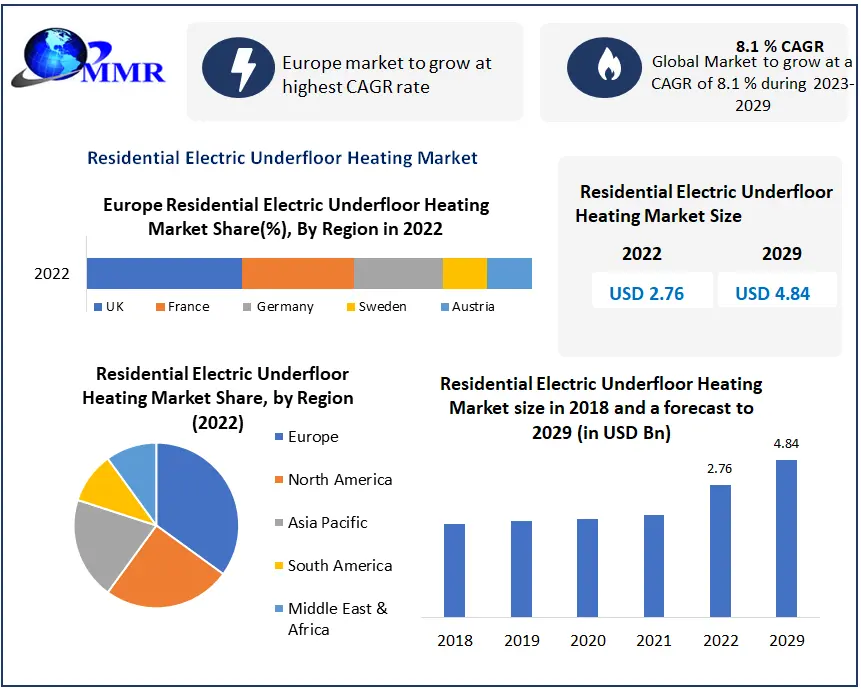 Residential Electric Underfloor Heating Market