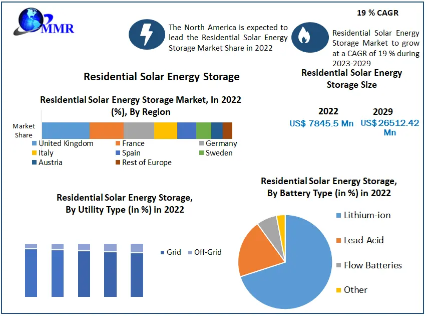 Residential Solar Energy Storage Market