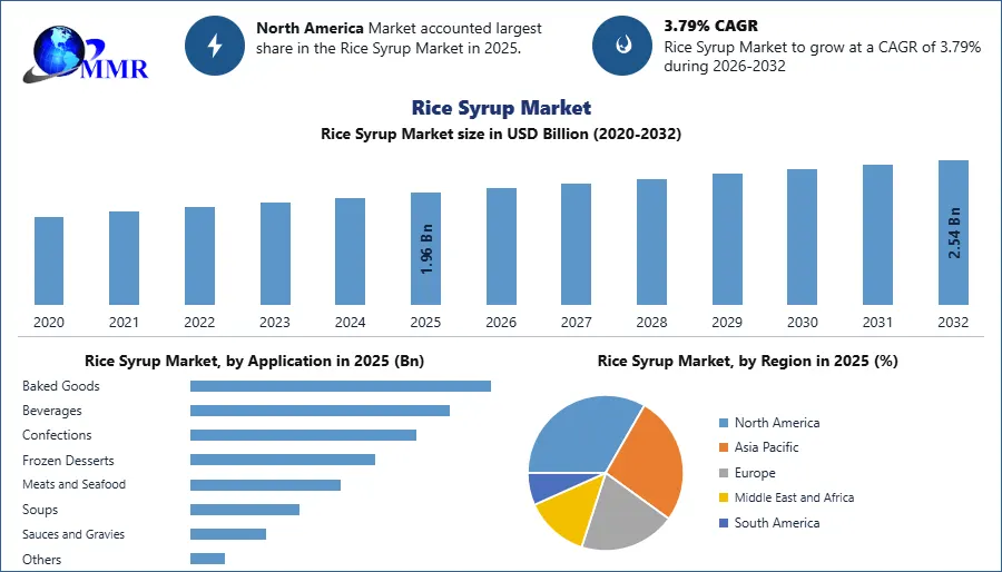 Rice Syrup Market