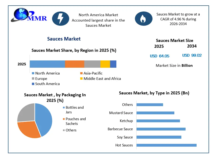 Sauces Market Growth (1)