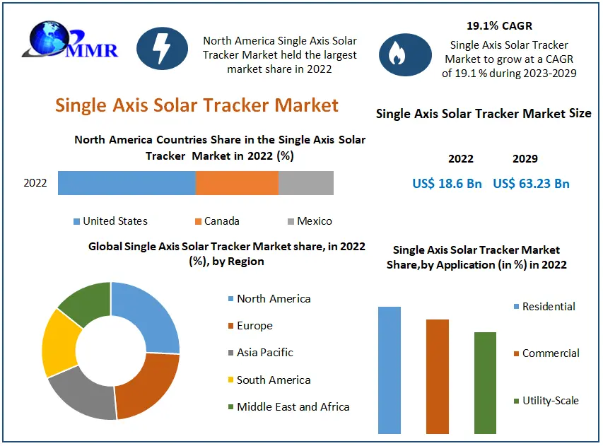 Single Axis Solar Tracker Market