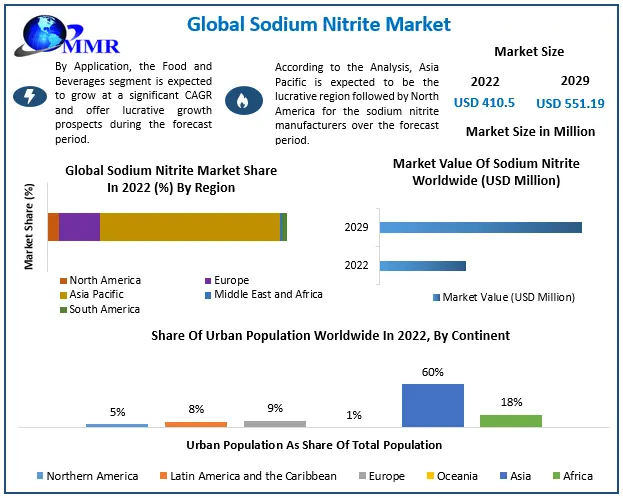 Sodium Nitrite Market.