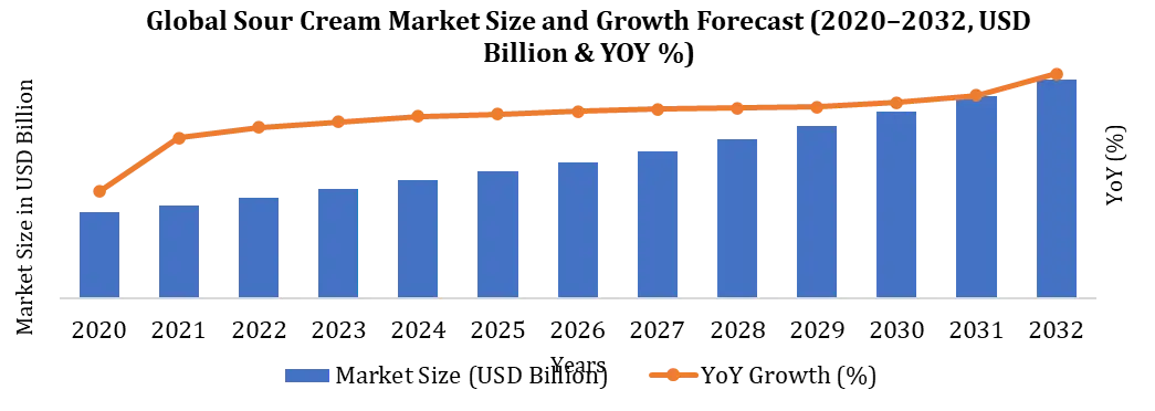Sour Cream Market Size and Growth