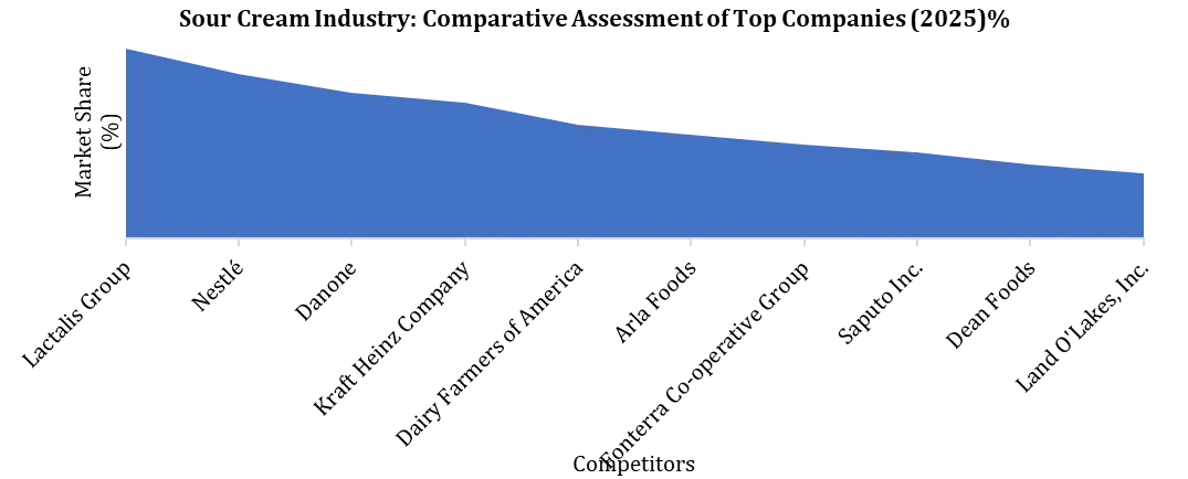 Sour Cream Market competitive Analysis