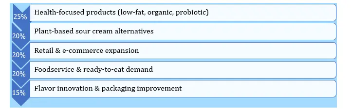 Sour Cream Market trends