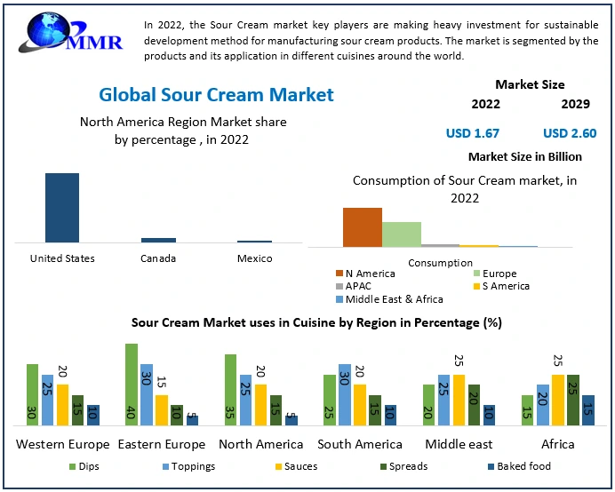Sour Cream Market