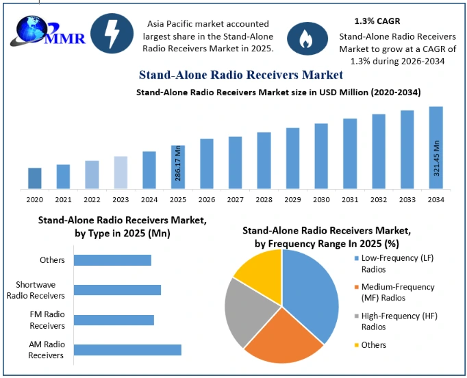 Stand-Alone Radio Receivers Market Growth