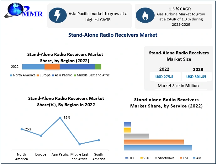 Stand-Alone Radio Receivers Market