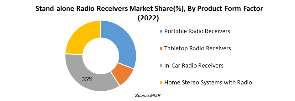 Stand-Alone Radio Receivers Market1