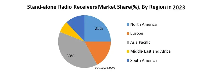 Stand-Alone Radio Receivers Market: Analysis and Forecast 2030