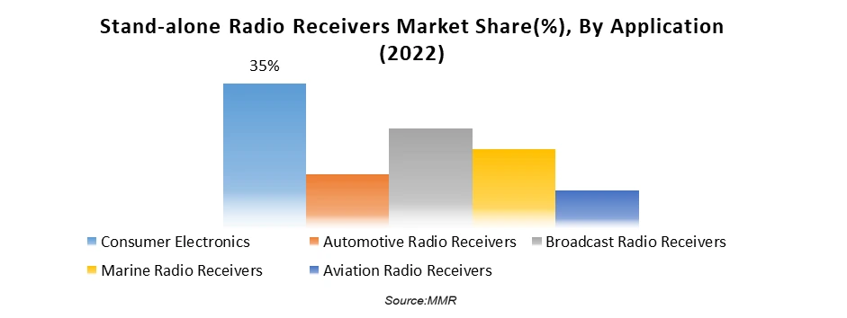 Stand-Alone Radio Receivers Market2
