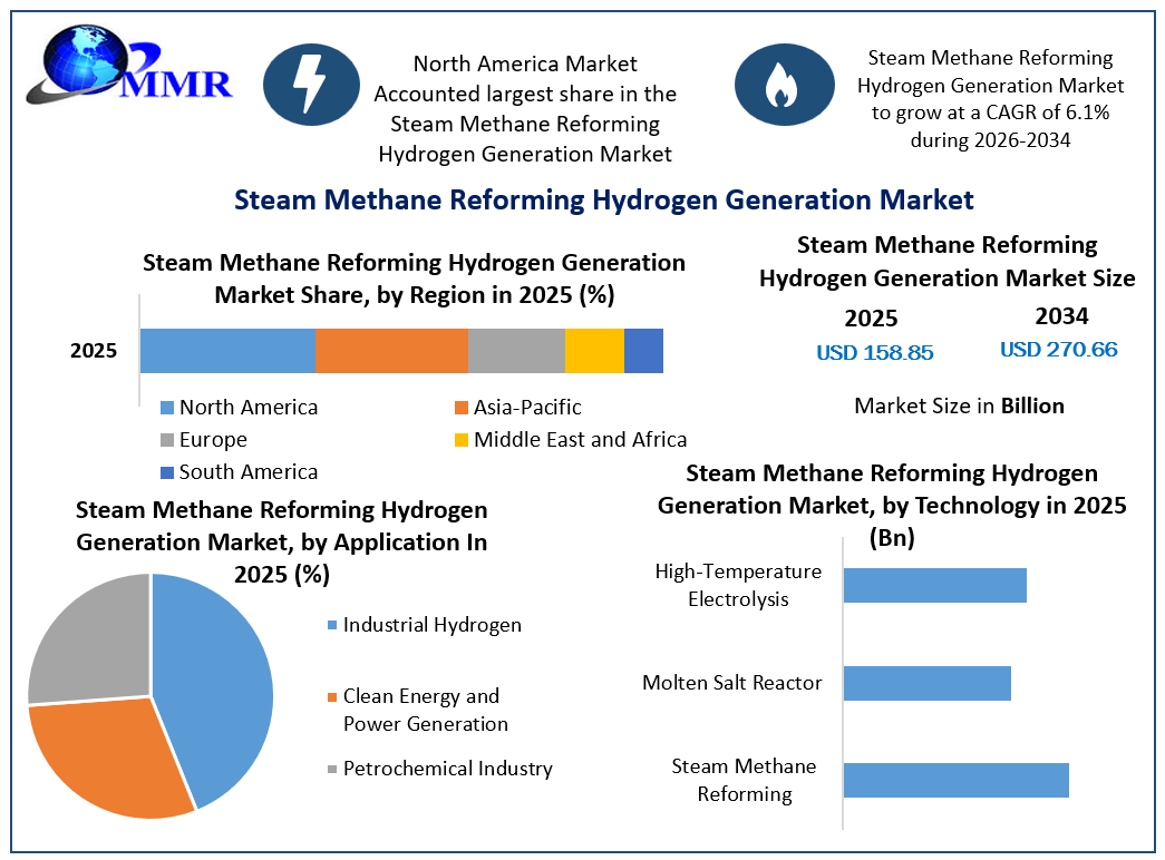 Steam Methane Reforming Hydrogen Generation Market Growth