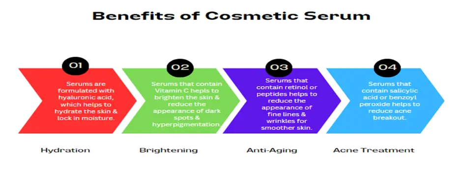 United States Cosmetic Serum Market