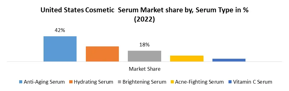 United States Cosmetic Serum Market