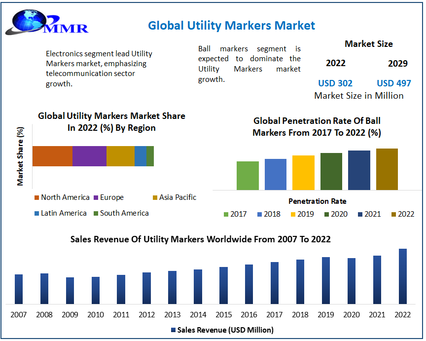 Utility Markers Market