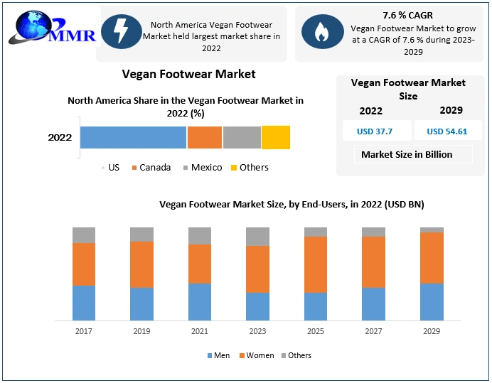 Vegan Footwear Market: Industry Analysis and Forecast 2029