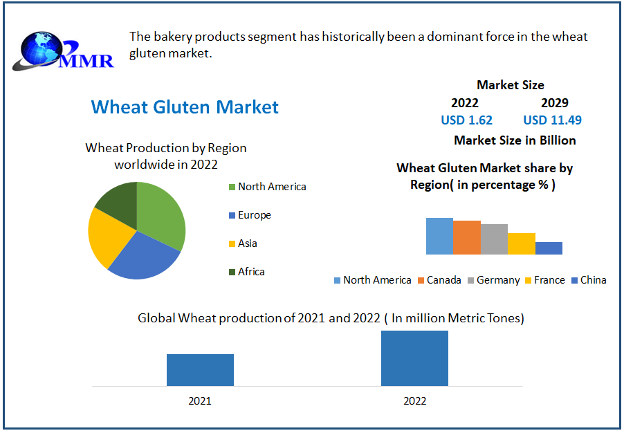 Wheat Gluten Market