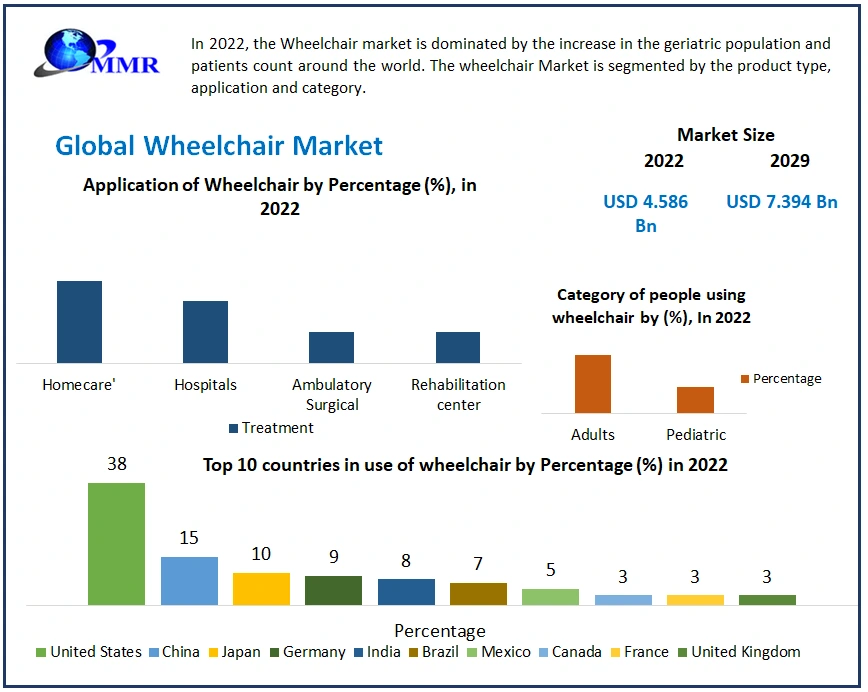 Wheelchair Market Global Wheelchair Market