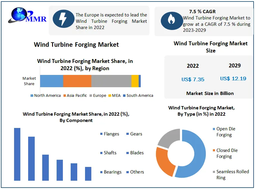 Wind Turbine Forging Market