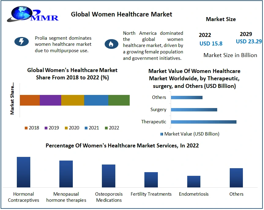 Women Healthcare Market