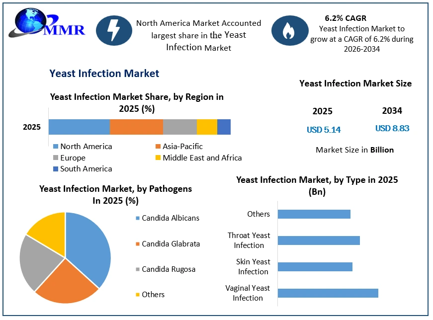 Yeast Infection Market Growth