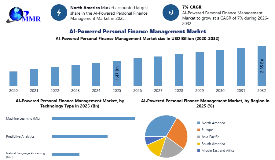 AI-Powered Personal Finance Management Market