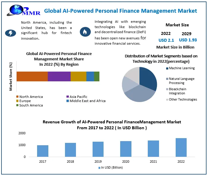 AI-Powered Personal Finance Management Market