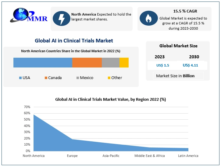 https://www.maximizemarketresearch.com/wp-content/uploads/2023/12/AI-in-Clinical-Trials-Market.webp