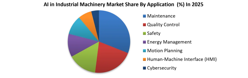 AI in Industrial Machinery Market Share by Application In 2025