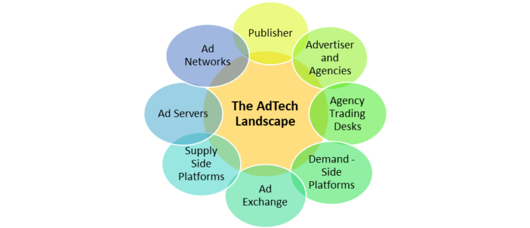 AdTech Market- Industry Analysis and Forecast (2023-2029)