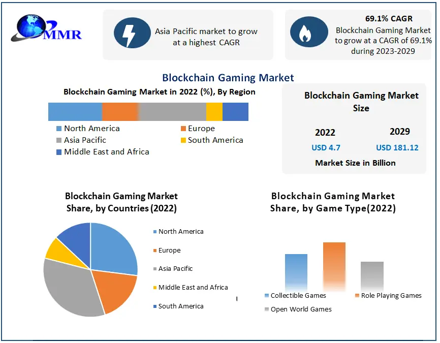 The rising popularity of decentralized systems and the desire for increased transparency and security are major drivers for the adoption of blockchain in gaming. This trend enhances player trust, fosters fair gameplay, and provides a secure environment for in-game transactions. Blockchain empowers players with true ownership of in-game assets, fostering a sense of rarity and exclusivity. This shift in ownership dynamics increases player engagement, as gamers perceive in-game items as valuable assets with potential real-world value. The ability to earn and trade cryptocurrencies within games creates new revenue streams for both developers and players. This driver attracts a broader user base, tapping into the growing interest in cryptocurrency and blockchain-based financial ecosystems. Smart contracts automate in-game transactions, enabling trustless interactions and reducing the need for intermediaries. This innovation improves transaction efficiency, lowers costs, and facilitates seamless, secure, and transparent exchanges within the gaming ecosystem. Hence, these are the factors that drive the growth of the Blockchain Gaming Market. Restraints Lack of awareness, Scalability Issues, and Energy Consumption concerns can hamper the market Blockchain networks face scalability issues, impacting transaction speed and potentially limiting the number of transactions per second. This restraint may lead to slower transaction processing, causing delays and hindering the seamless gaming experience, especially in high-transaction volume scenarios. Limited awareness and understanding of blockchain technology among gamers may impede its widespread adoption. This lack of knowledge slows market growth as potential users may be hesitant to explore blockchain gaming due to unfamiliarity with the technology. Evolving and ambiguous regulatory frameworks for blockchain and cryptocurrencies create uncertainty and compliance challenges. Developers may face legal hurdles, and market growth may be hindered by regulatory concerns and compliance complexities. Integrating blockchain into existing gaming platforms can be complex and costly, deterring some developers from immediate adoption. This complexity slows down the integration process, limiting the number of games that fully embrace blockchain technology. Certain blockchain networks, especially those using proof-of-work consensus mechanisms, may raise concerns about environmental sustainability due to high energy consumption. Environmental concerns may lead to a negative perception of blockchain gaming, affecting its acceptance among environmentally conscious gamers. Blockchain Gaming Market Opportunity NFT growth, Innovation in Business Models, and Emerging Market creates an opportunity Blockchain enables interoperability, allowing in-game assets to be used across different games, creating a seamless and integrated gaming experience. This opportunity enlarges the market as players carry and utilize their assets across various gaming platforms, enhancing user engagement and loyalty. The continued growth of the NFT market presents opportunities for unique and tradable in-game assets. Developers can create and monetize exclusive digital assets, attracting collectors and generating additional revenue streams. Blockchain gaming can tap into emerging markets where traditional banking systems may be less accessible. This opportunity increases the gaming audience by offering innovative solutions to regions with limited access to traditional financial services. Developers can explore innovative business models, such as play-to-earn, where players can earn real value by participating in the game. This opportunity encourages active player participation, driving player retention and creating a more sustainable and profitable gaming ecosystem. Blockchain fosters community involvement through decentralized governance models, giving players a more active role in decision-making processes. This engagement builds a dedicated and engaged player community, enhancing the overall gaming experience and fostering brand loyalty. As a result, there is a good opportunity for new entrants and businesses for the blockchain gaming market. Blockchain Gaming Market Segment Analysis Based on the Platform, Ethereum (ETH) segment dominated the Blockchain Gaming Market in the year 2022 and is expected to dominate during the forecast period. The early adoption and established infrastructure for blockchain of ETH has increases the demand for the Blockchain Gaming Industry. Ethereum's smart contract capabilities and widespread developer support contributed to its dominance. To ensure fair gameplay, a smart contract defines the rules for a game that are automatically enforced by the blockchain. Binance Smart Chain (BNB Chain) also gained traction, offering lower transaction fees and faster confirmation times compared to Ethereum. Polygon (formerly Matic) provided scalability solutions for Ethereum, making it an attractive option for blockchain gaming. For fast and affordable transactions polygon provides multiple layer 2 scaling solutions. This makes it a good option for blockchain-based game developers and users looking for scalable and cost-effective blockchain solution. 