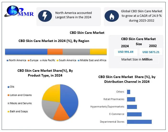 CBD Skin Care Market