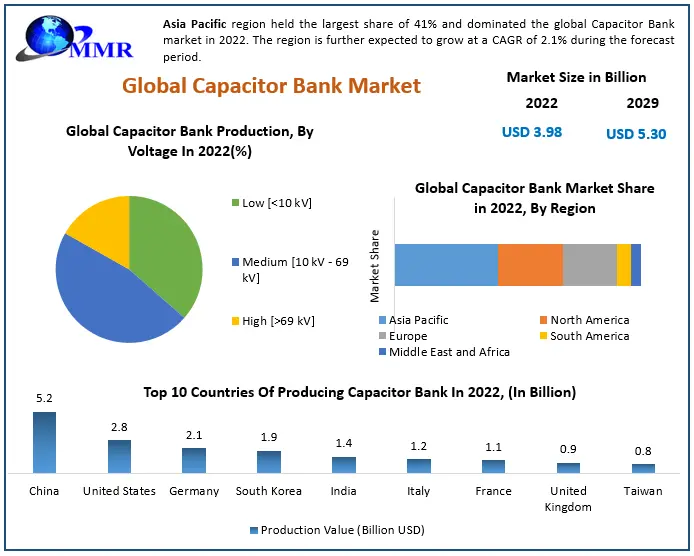 Capacitor Bank Market