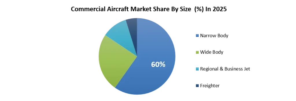 Commercial Aircraft Market Share By Size (2025)