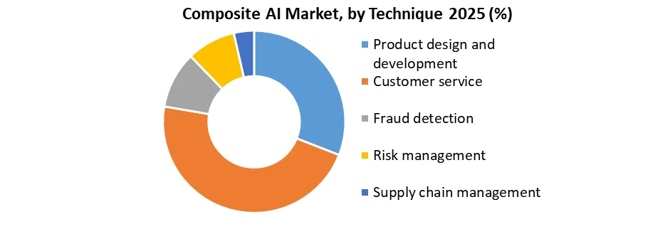 Composite AI Market by technic