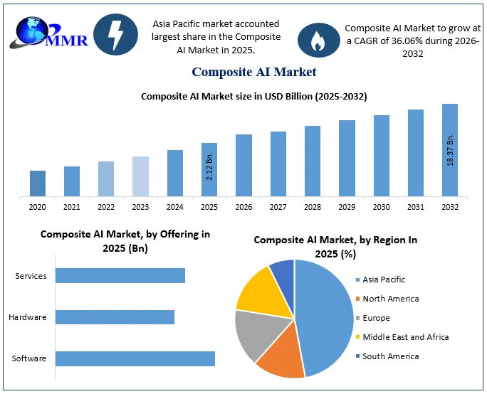 Composite AI Market size