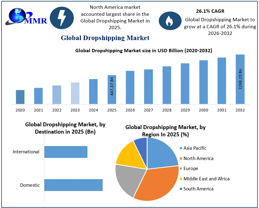 Dropshipping Market 2025-2032