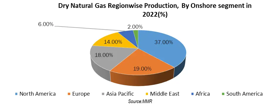 Dry Natural Gas Market2