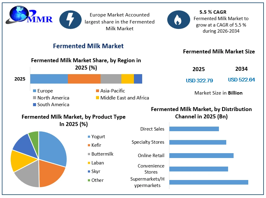 Fermented Milk Market Growth