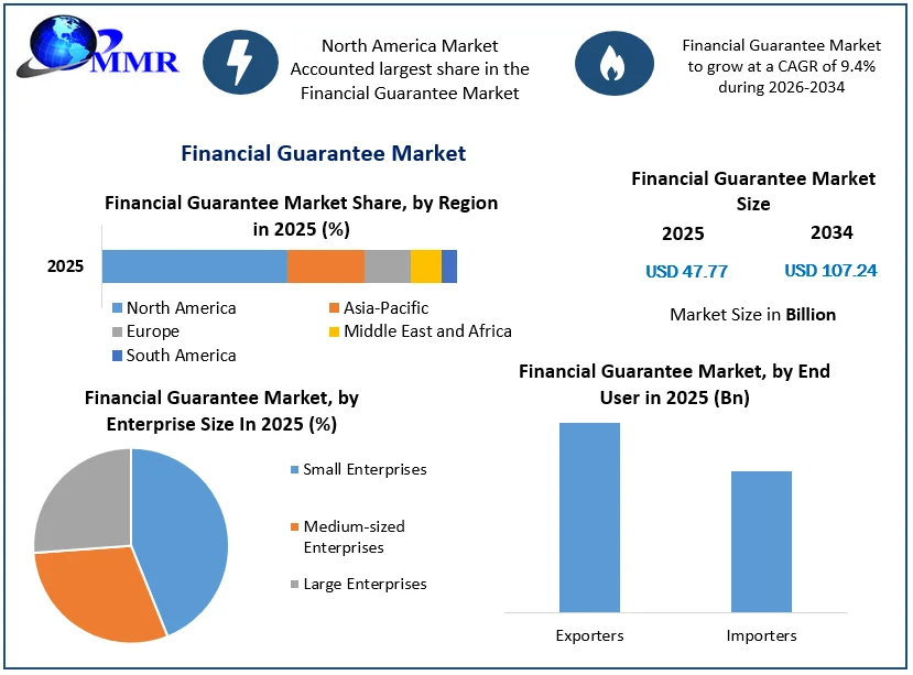 Financial Guarantee Market size