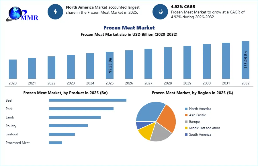 Frozen Meat Market