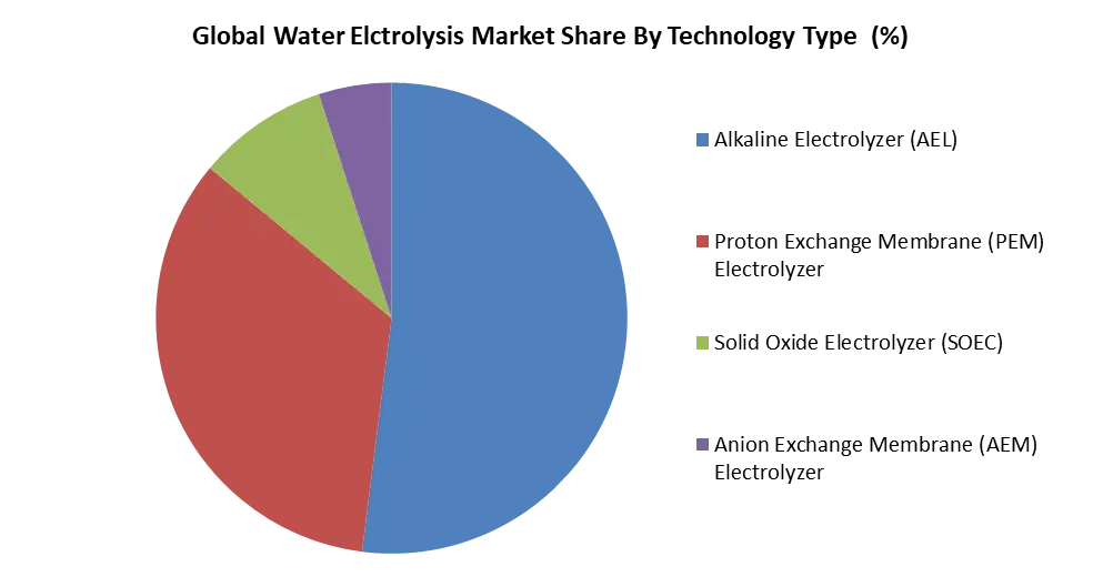 Global Water Electrolysis Market Share By Technology Type( %)