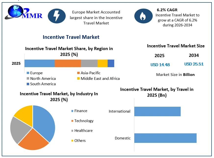 Incentive Travel Market Growth
