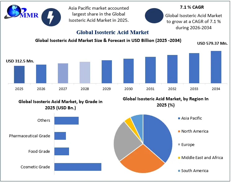 Isostearic Acid Market Growth