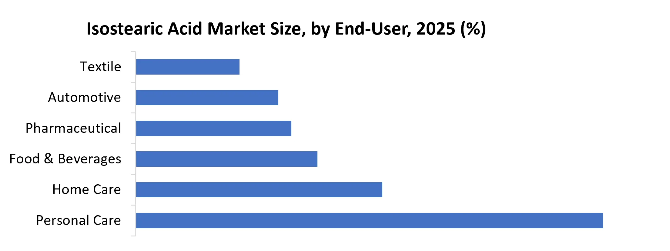 Isostearic Acid Market Size, by End-User