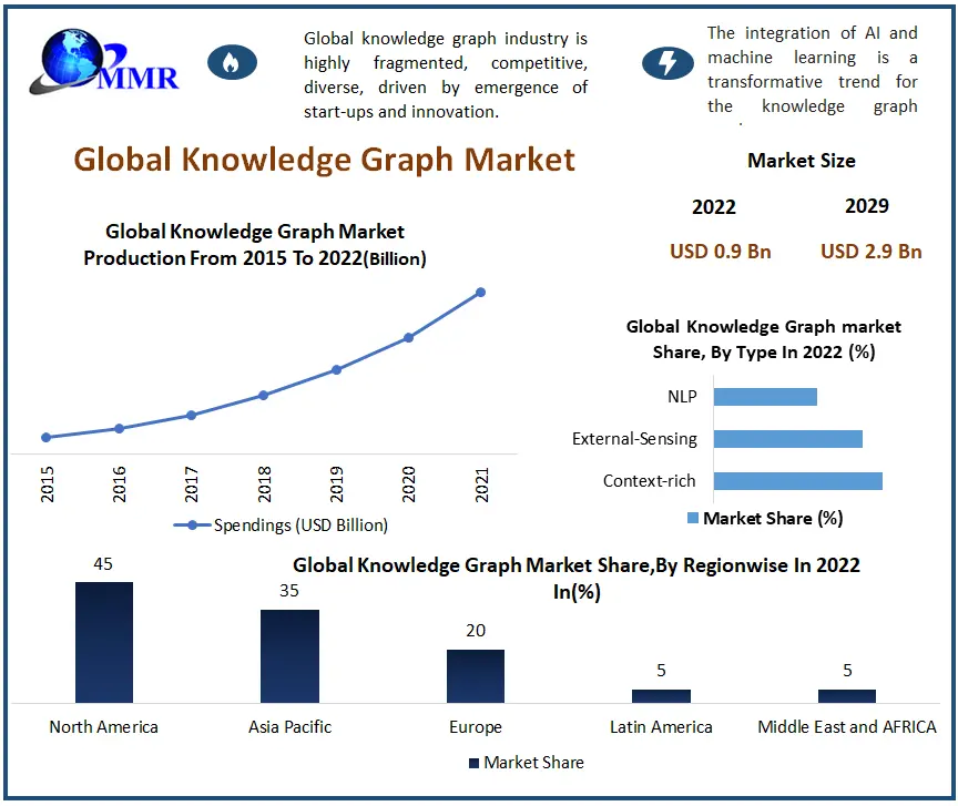 Knowledge Graph Market: Global Industry Analysis