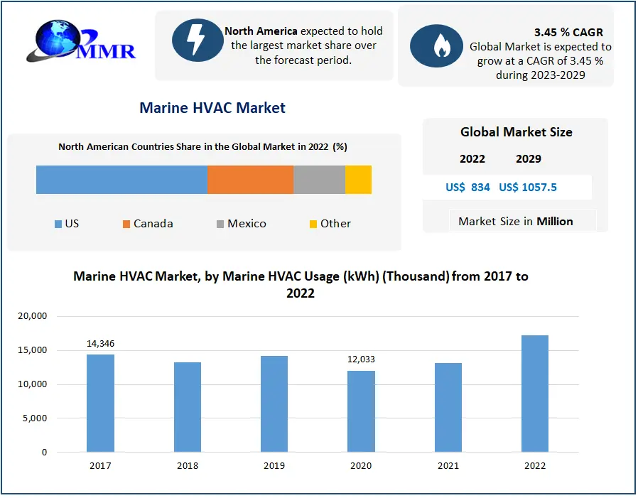 Marine HVAC Market: Growing Shipping Industry