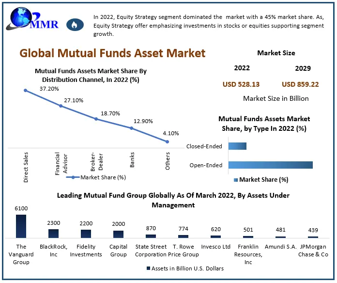 Mutual Funds Asset Market