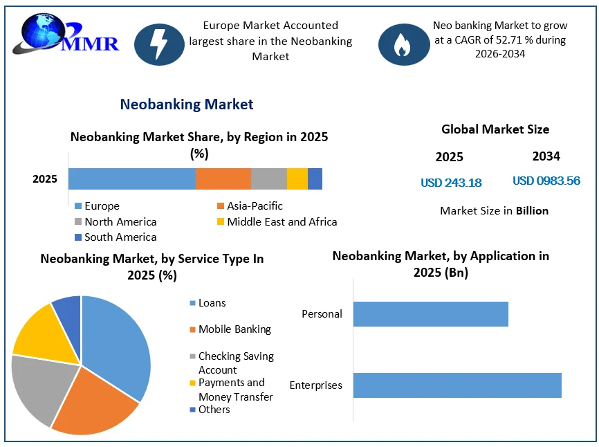 Neobanking Market Growth