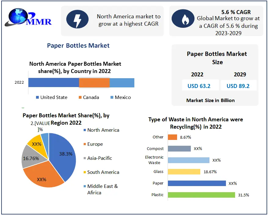 Paper Bottles Market